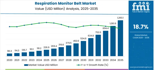 Respiration Monitor Belt Market Market Value Analysis