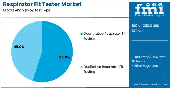 Respirator Fit Tester Market Analysis By Test Type