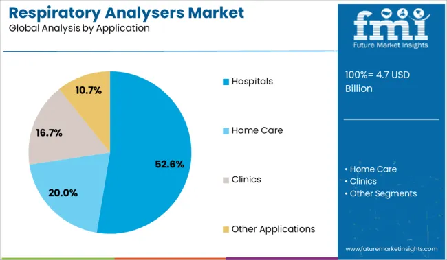 Respiratory Analysers Market Analysis By Application