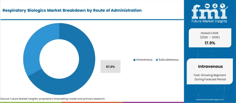 Respiratory Biologics Market Analysis By Route Of Administration