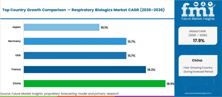 Respiratory Biologics Market Cagr Analysis By Country