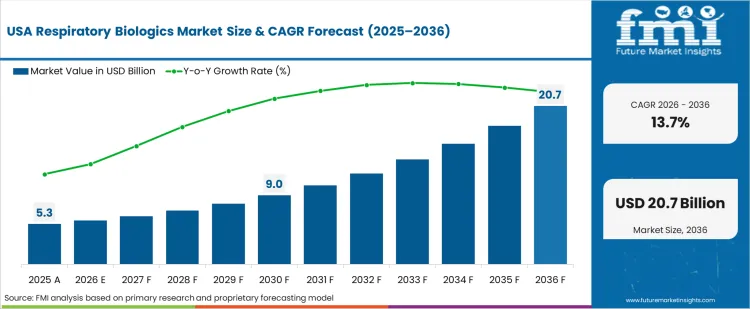 Respiratory Biologics Market Country Value Analysis