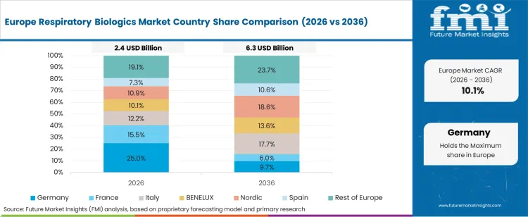 Respiratory Biologics Market Europe Country Market Share Analysis, 2026 & 2036