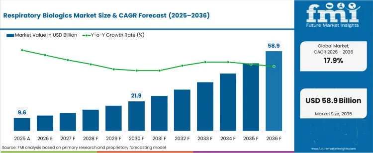 Respiratory Biologics Market Market Value Analysis