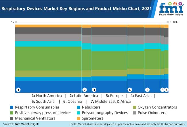 respiratory devices market key region and product mekko chart