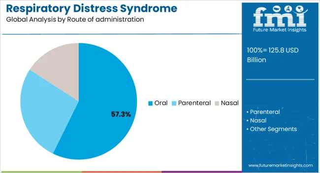 Respiratory Distress Syndrome Management Market Analysis By Route Of Administration