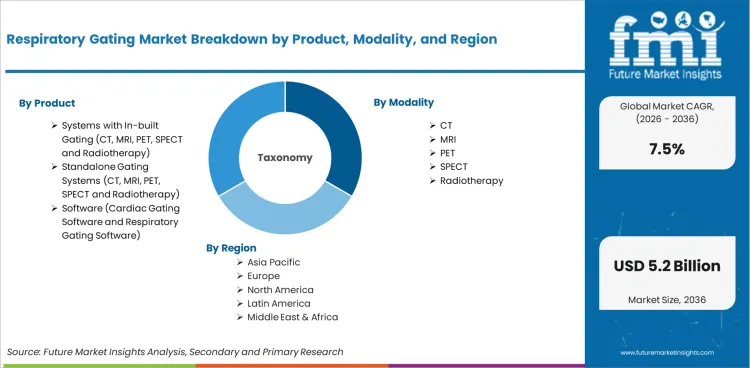 Respiratory Gating Market Breakdown By Product, Modality, And Region
