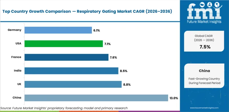 Respiratory Gating Market Cagr Analysis By Country
