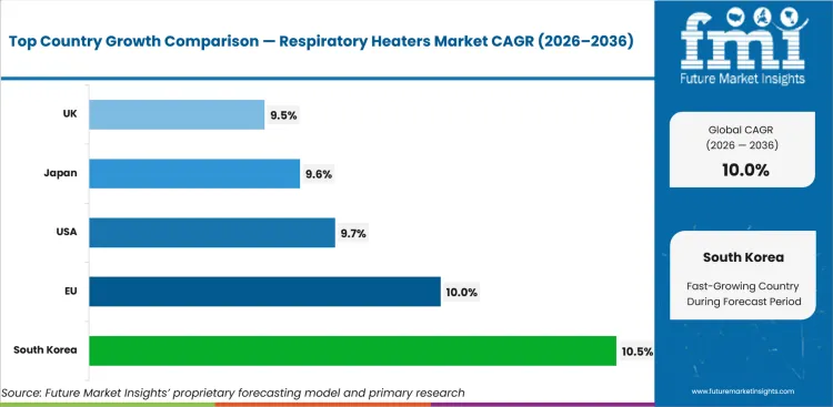Respiratory Heaters Market Cagr Analysis By Country Respiratory Heaters Market Cagr Analysis By Country