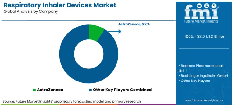 Respiratory Inhaler Devices Market Analysis By Company