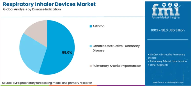 Respiratory Inhaler Devices Market Analysis By Disease Indication