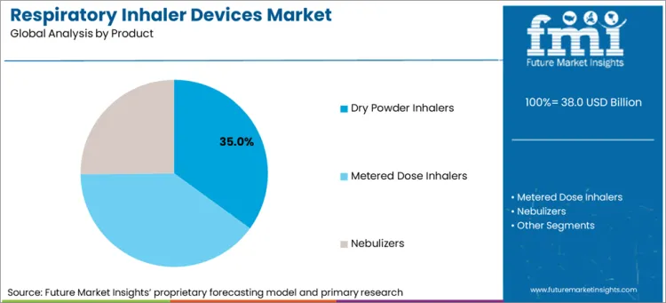 Respiratory Inhaler Devices Market Analysis By Product