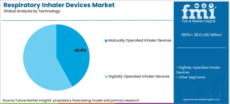 Respiratory Inhaler Devices Market Analysis By Technology