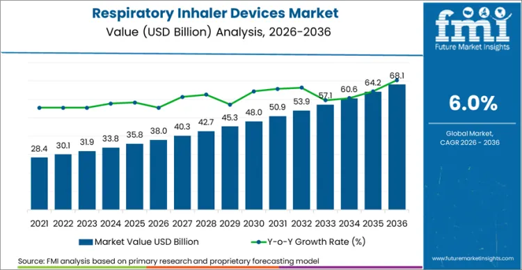 Respiratory Inhaler Devices Market Market Value Analysis