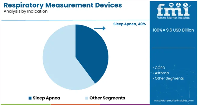 Respiratory Measurement Devices Market Analysis By Indication