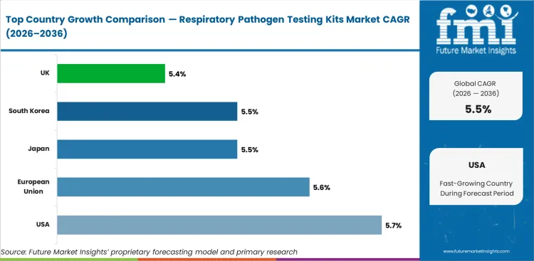 Respiratory Pathogen Testing Kits Market Cagr Analysis By Country Respiratory Pathogen Testing Kits Market Cagr Analysis By Country