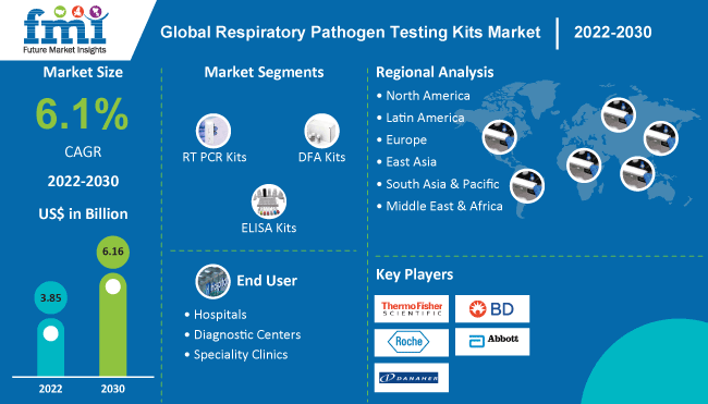 Respiratory Pathogen Testing Kits Market
