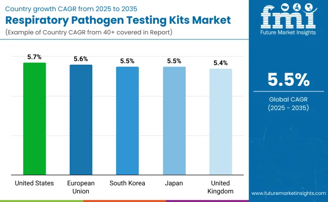 Respiratory Pathogen Testing Market By Country
