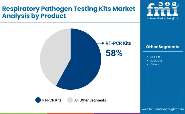 Respiratory Pathogen Testing Market By Product