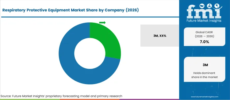 Respiratory Protective Equipment Market Analysis By Company