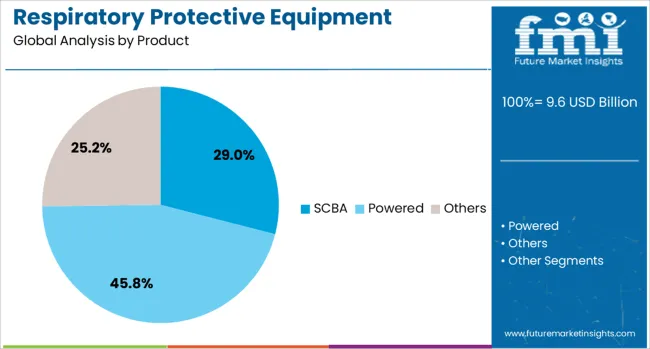 Respiratory Protective Equipment Market Analysis By Product