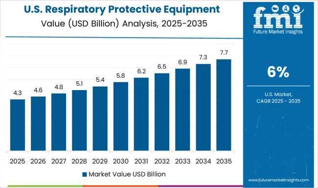 Respiratory Protective Equipment Market Country Value Analysis