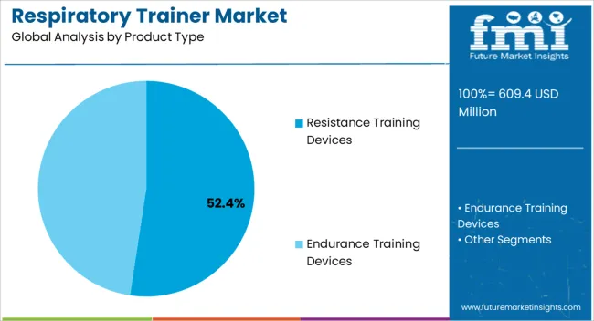 Respiratory Trainer Market Analysis By Product Type