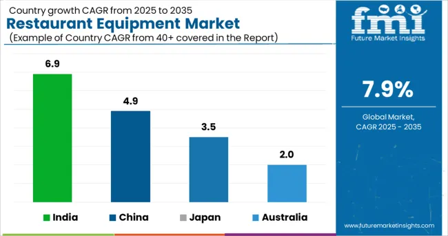 Restaurant Equipment Market Cagr Analysis By Country