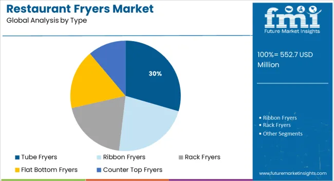 Restaurant Fryers Market Analysis By Type