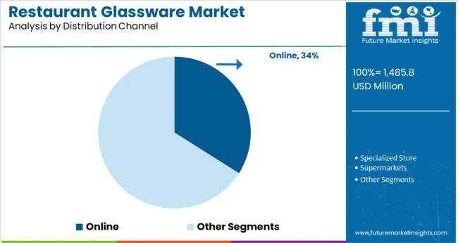 Restaurant Glassware Market Analysis By Distribution Channel
