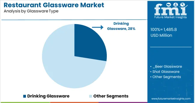 Restaurant Glassware Market Analysis By Glassware Type