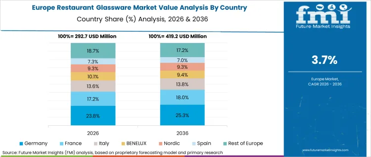 Restaurant Glassware Market Europe Country Market Share Analysis 2026 And 2036