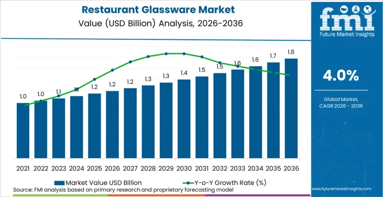 Restaurant Glassware Market Market Value Analysis
