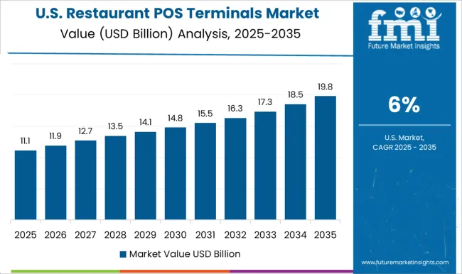 Restaurant Pos Terminals Market Country Value Analysis