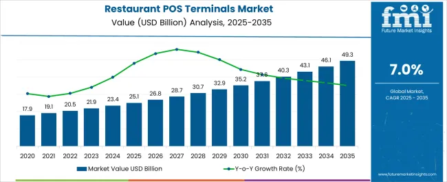 Restaurant Pos Terminals Market Market Value Analysis