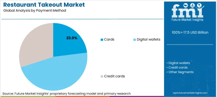 Restaurant Takeout Market Analysis By Payment Method