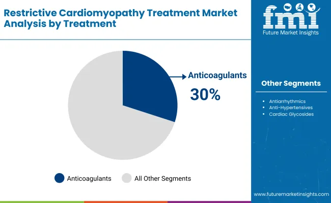 Restrictive Cardiomyopathy Treatment Market By Treatment Restrictive Cardiomyopathy Treatment Market By Treatment