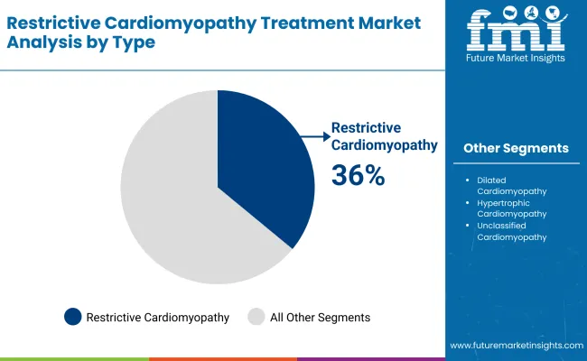 Restrictive Cardiomyopathy Treatment Market By Type Restrictive Cardiomyopathy Treatment Market By Type