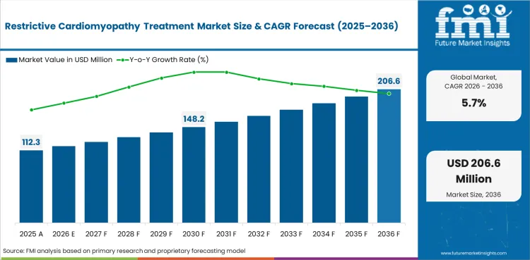 Restrictive Cardiomyopathy Treatment Market Value Analysis