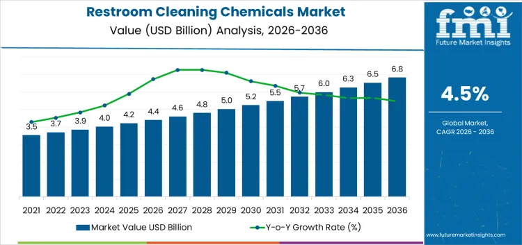 Restroom Cleaning Chemicals Market Market Value Analysis