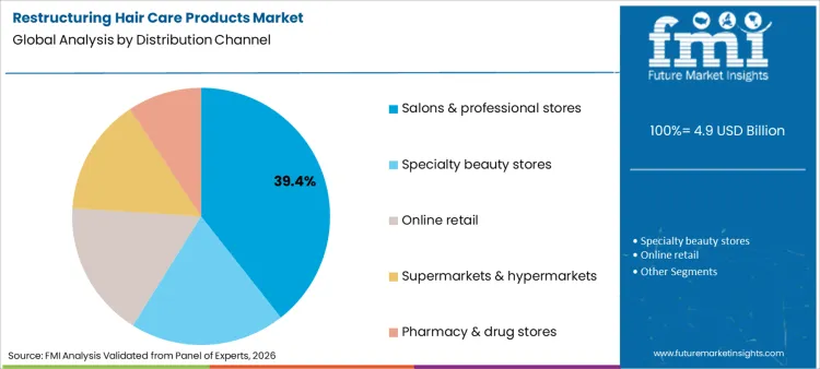 Restructuring Hair Care Products Market Analysis By Distribution Channel Restructuring Hair Care Products Market Analysis By Distribution Channel
