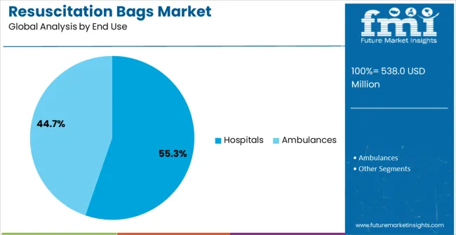 Resuscitation Bags Market Analysis By End Use