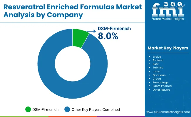 Resveratrol Enriched Formulas Market By Company