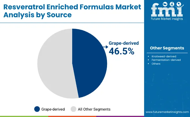 Resveratrol Enriched Formulas Market By Source