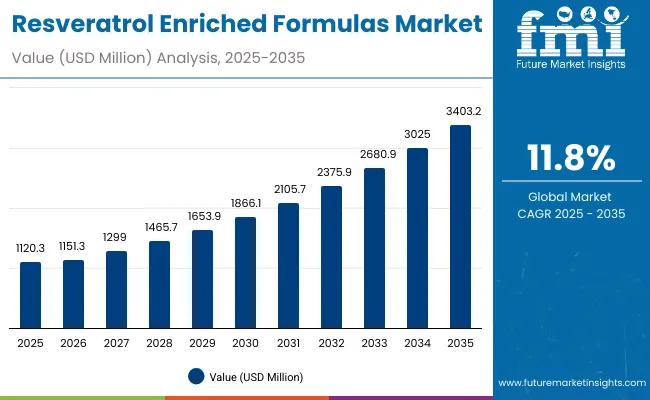 Resveratrol Enriched Formulas Market Value Analysis