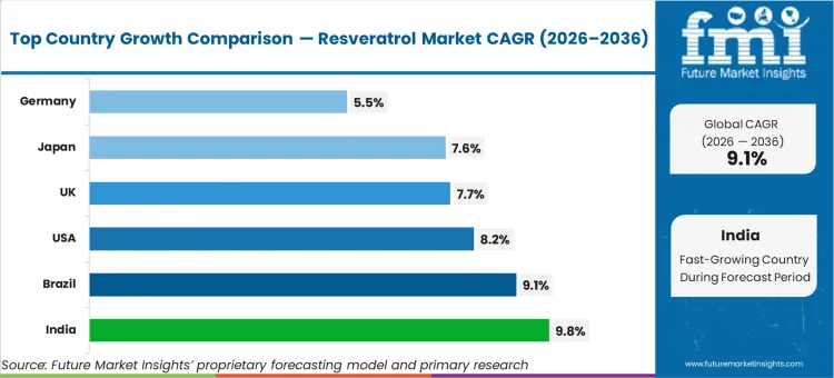Resveratrol Market Cagr Analysis By Country