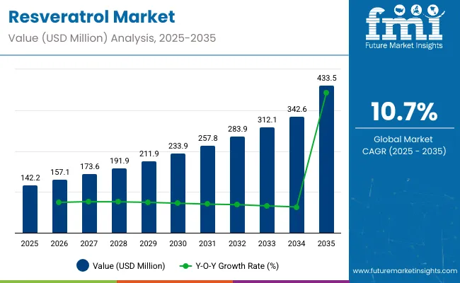 Resveratrol Market