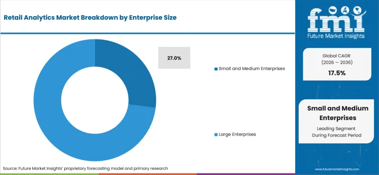 Retail Analytics Market Analysis By Enterprise Size Retail Analytics Market Analysis By Enterprise Size