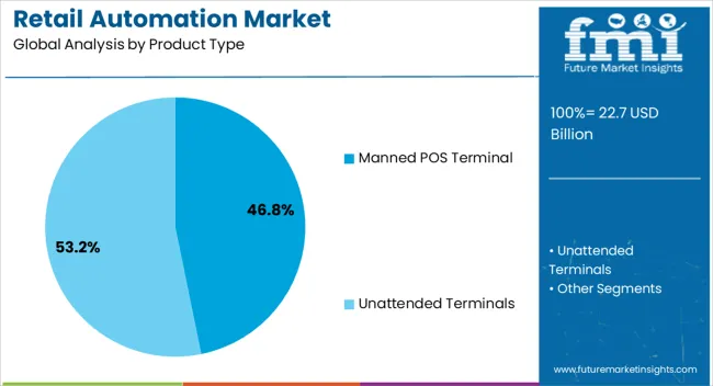 Retail Automation Market Analysis By Product Type