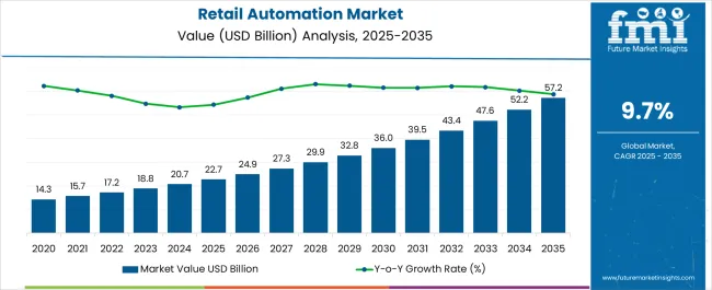 Retail Automation Market Market Value Analysis